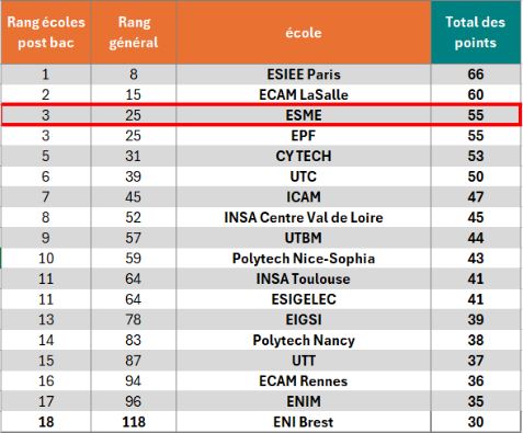 L'ESME se classe au 3e rang des meilleures écoles d'ingénieurs généralistes post bac avec un total de 55 points.