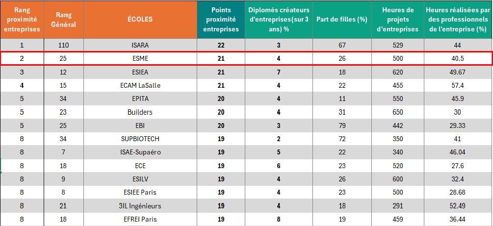 L'ESME se place en deuxième place avec 21 points grâce à ses bons résultats : 
- 4 % de diplômés créateurs d'entreprises sur 3 ans 
- 26 % de filles 
- 500 heures de projets d'entreprises
- 40,5 % d'heures réalisées par des professionnels de l'entreprise